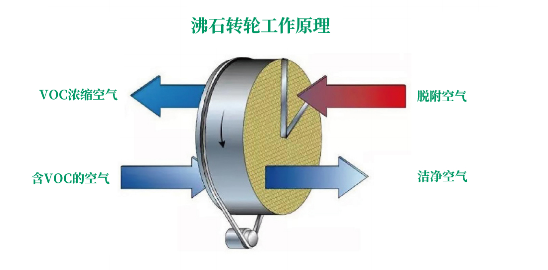 沸石轉輪CO催化燃燒設備